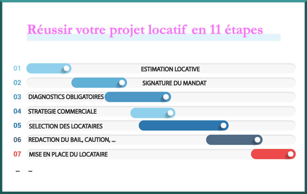 Calendrier Mise en Location | Valérie Immobilier